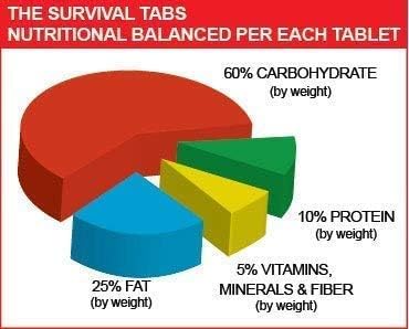 Survival Tabs – Emergency Food Supply – Chocolate Tabs, USA, Disaster Ready