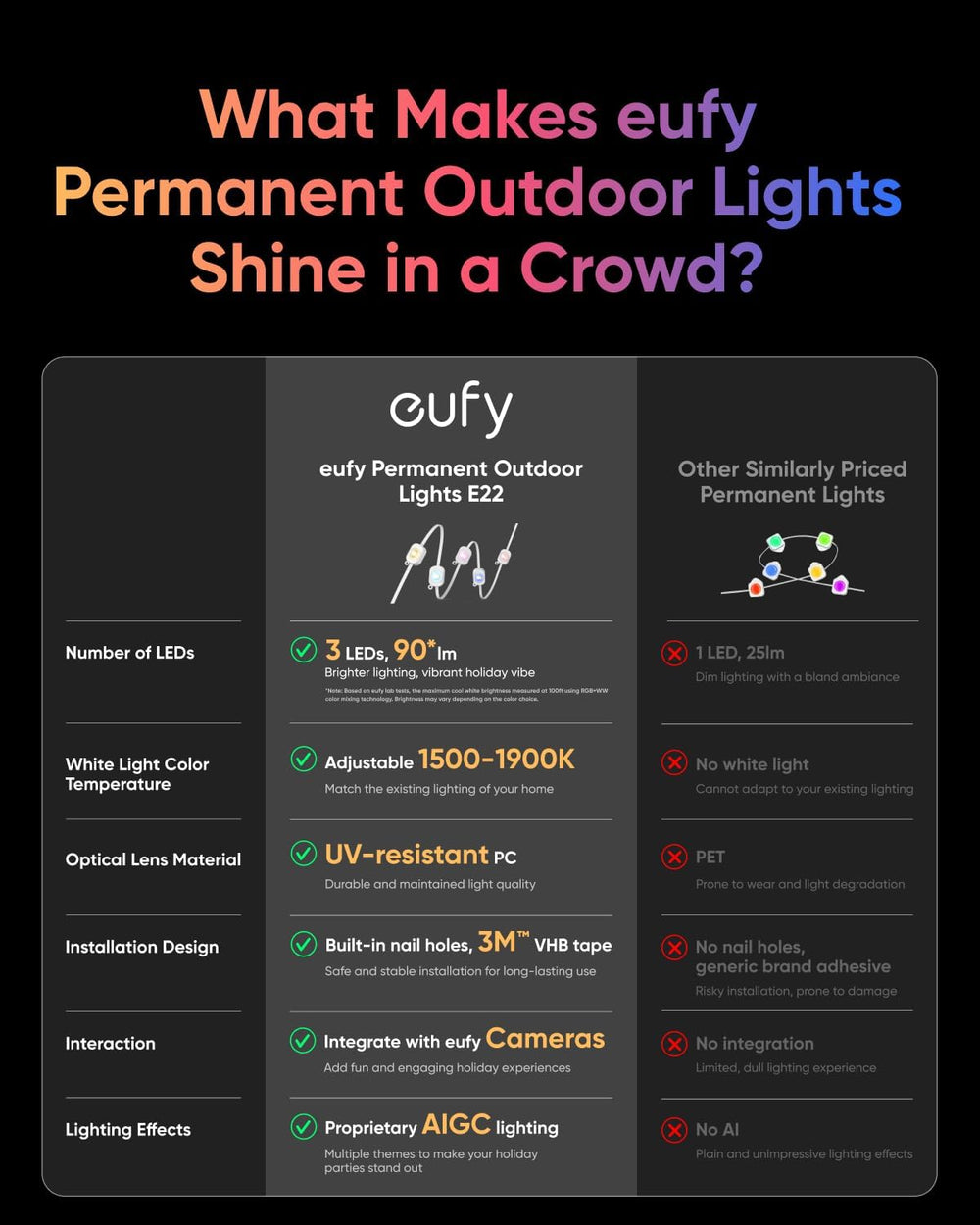 eufy Permanent Outdoor Lights E22, 100ft+ 50ft kit (Total 150ft) with 90 Trip...