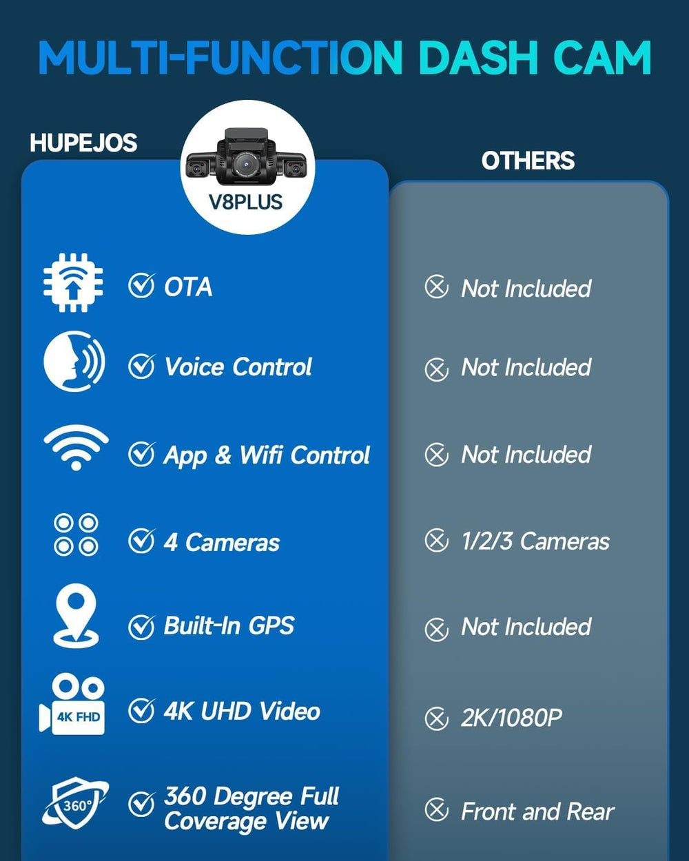 HUPEJOS 4K Dash Cam Front and Rear, 4 Channel 360ยฐ View Camera for Car
