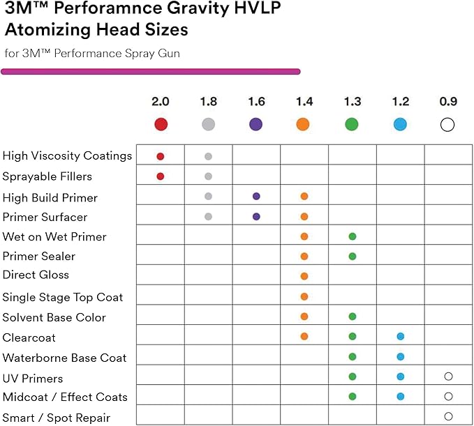 3M Performance Gravity HVLP Atomizing Head Refill Kit 26709, 5 Pack, 5