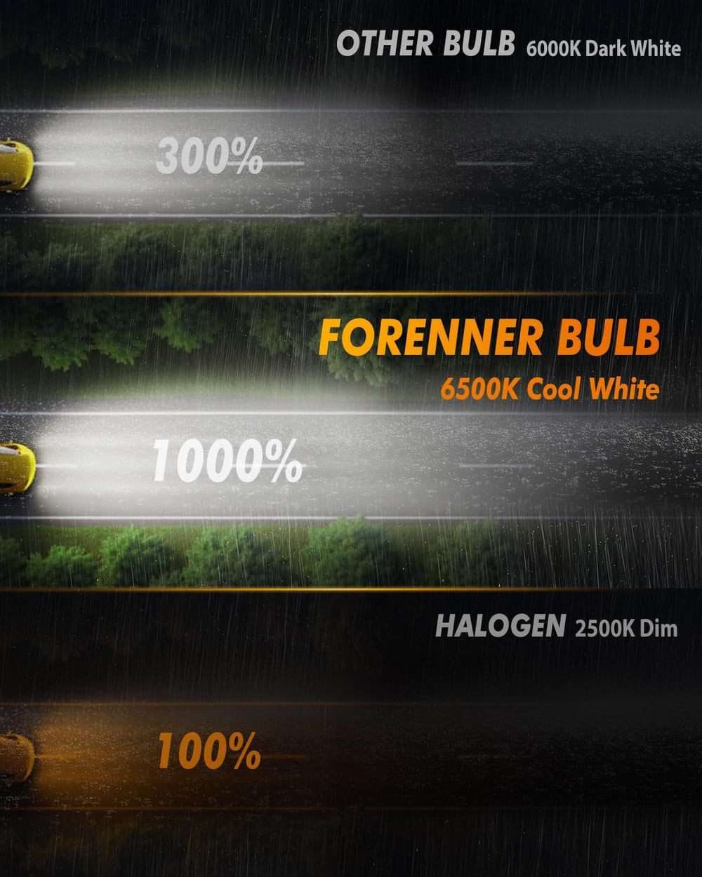 FORENNER 9005 9006 Light Bulbs Combo, Upgraded 1000% Ultra Brightness 6500K C...
