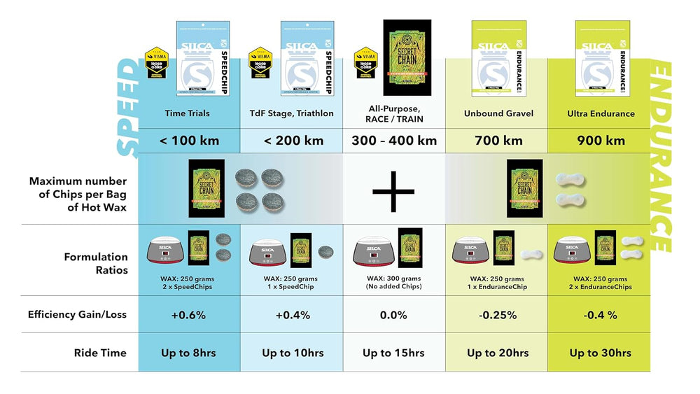 SILCA Endurance Chip | Hot Melt Wax Additive | Bike Chain Doping for Any Hot ...