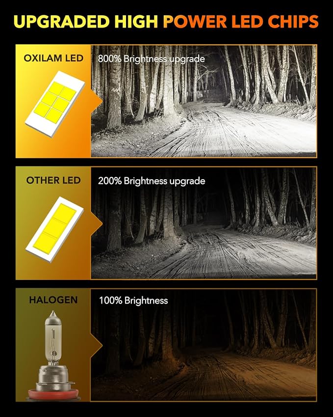 OXILAM M5S H11 9005 Light Bulbs Combo, 80000LM 900% Brighter 6500K Cool White...