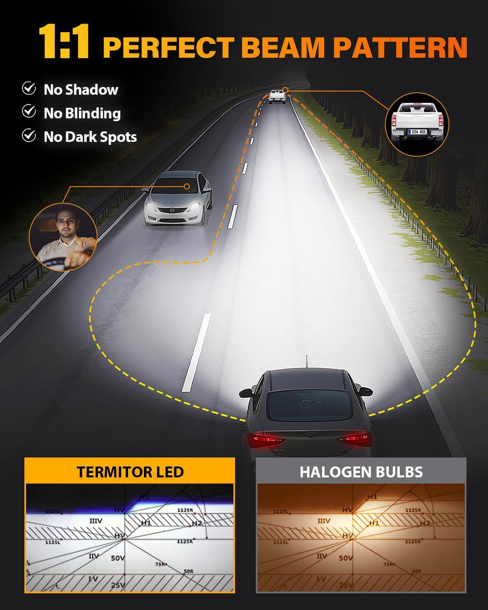 Termitor NextGen H11/H9/H8 9005/HB3 LED Bulbs Combo, Upgraded 100000LM 1400% ...