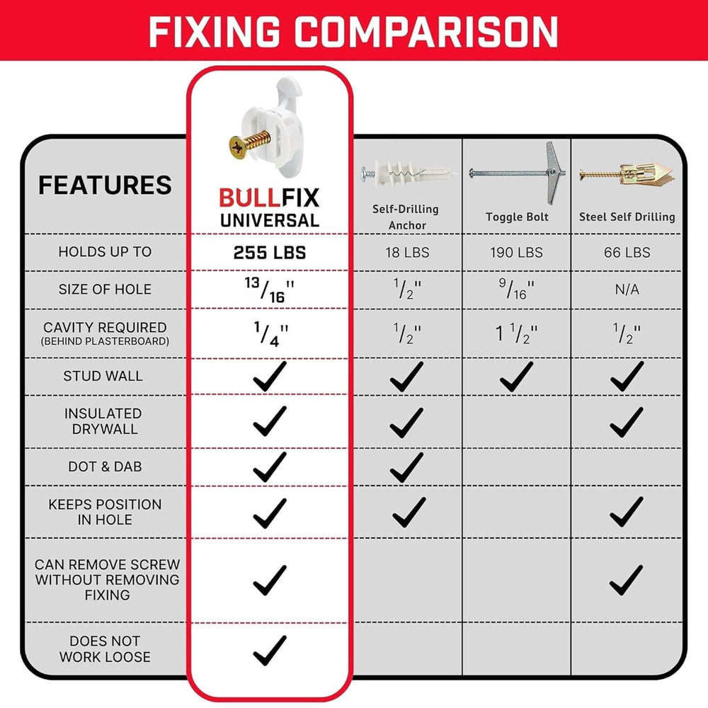 Bullfix Universal Drywall Fixings - Holds up to 255lbs, Heavy Duty Wall Ancho...