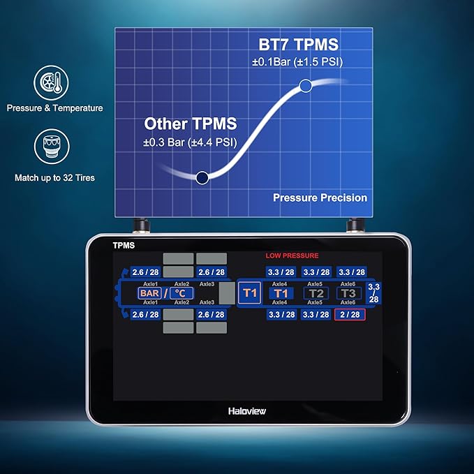 Haloview Byte Tango BT7 TPMS