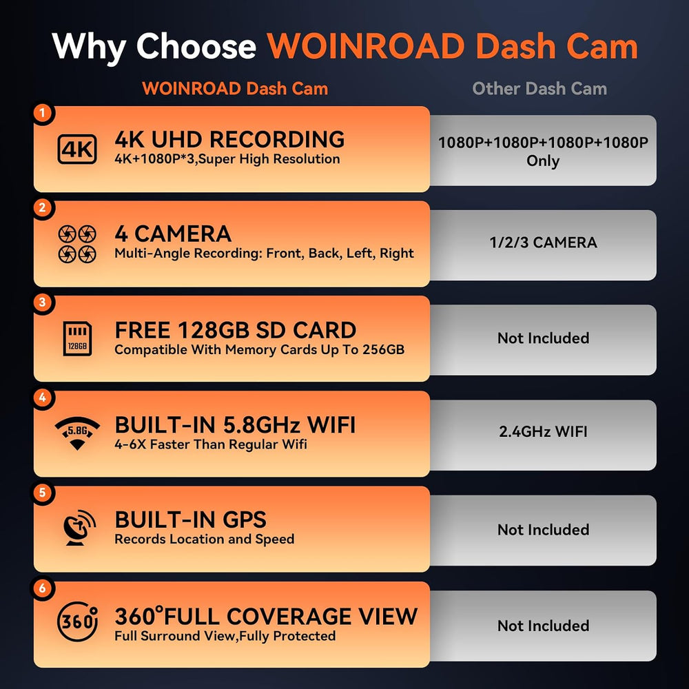 4K 360ยฐ Dash Cam, 4-Channel Front Rear Left Right, WiFi GPS 128GB