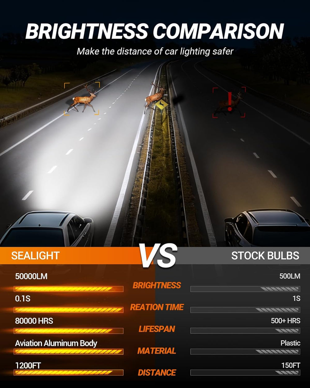 SEALIGHT HB5 Fog Light, 50,000LM 8X Brightness 9007 Bulbs with 5 Mins Plug-N-...