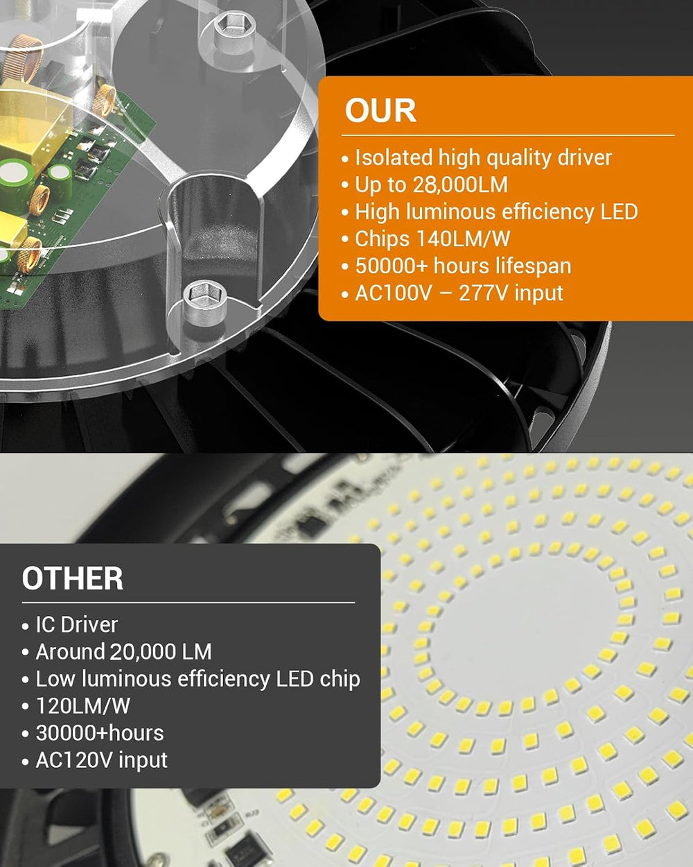 200W LED High Bay Light, 28000LM 110-277V 5000K Shop Garage Light with US Plu...