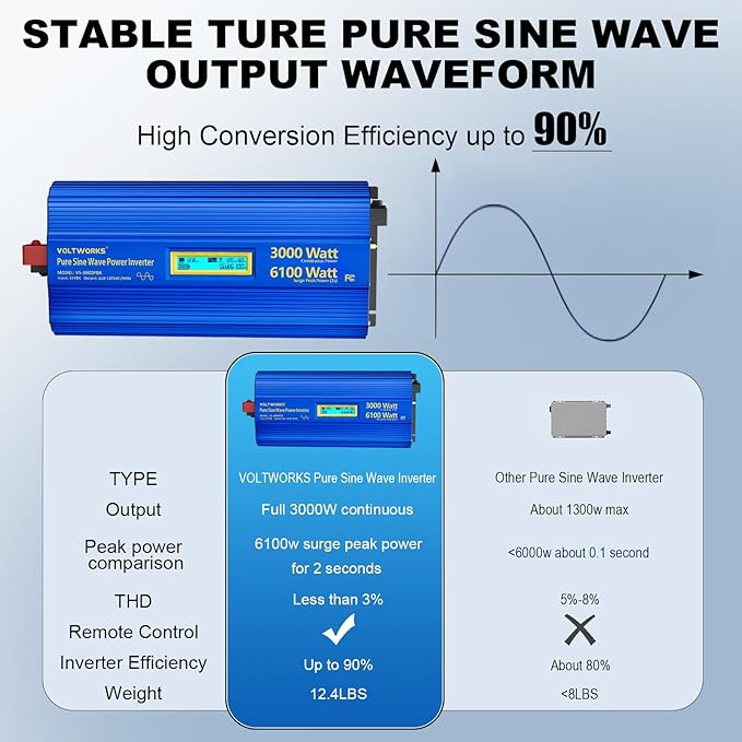 3000 Watt Pure Sine Wave Power Inverter 3000W 12V to 110V 120V AC, 6000W Surge