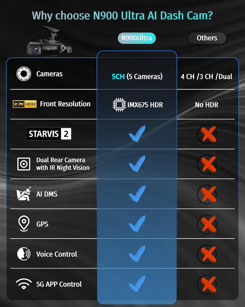 Neideso 5 Channel 360ยฐ View Dash Cam Front and Rear, 4K + 3 * 1080P