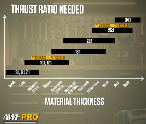 AWF PRO 10 oz Dual Thrust Caulk Gun, 25:1 or 12:1 Thrust Ratio