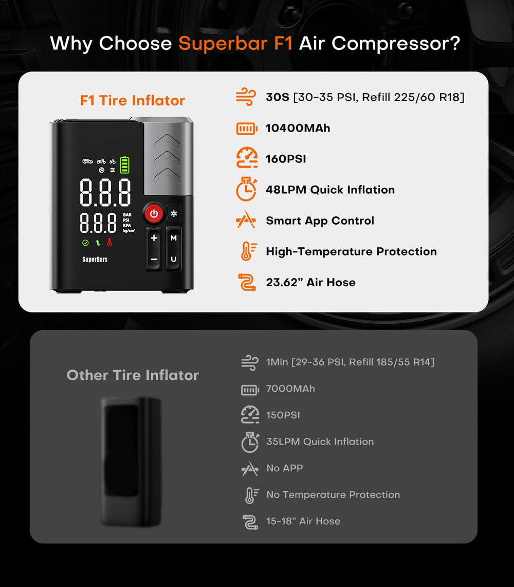 Heavy Duty Tire Inflator Portable Air Compressor with 7X Faster