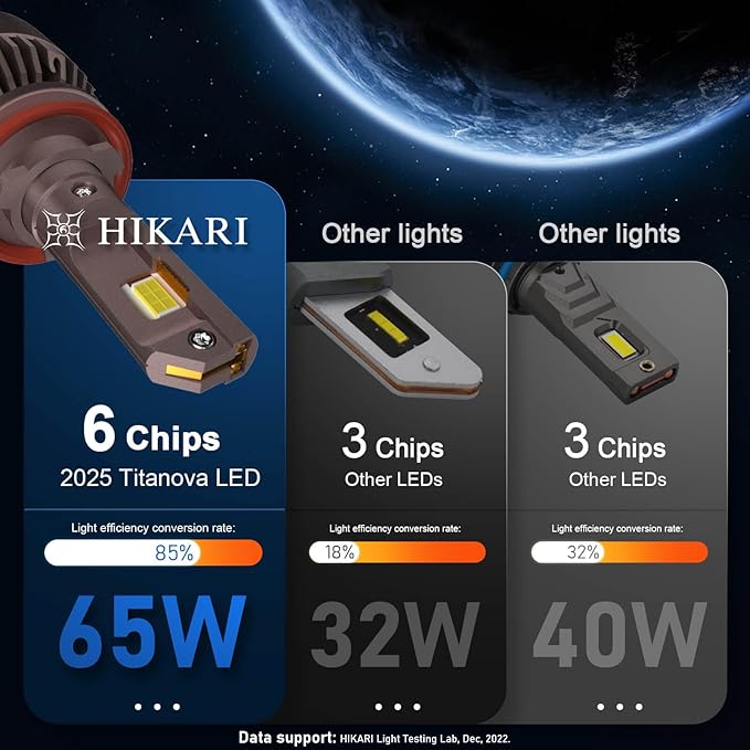 Hikari 2025 Future 50000LM H4/9003 LED Fog Light, 65W Titanova LED, 6000K Cool