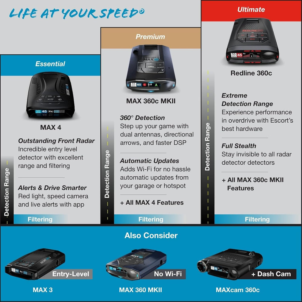 Escort Redline 360c Laser Radar Detector & Escort M2 Smart Dash Cam Bundle