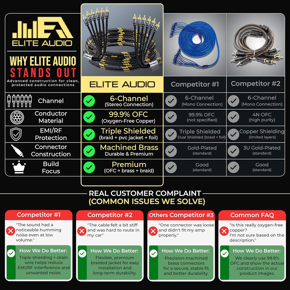 Elite Audio Pro Series | 17ft 6-Channel RCA Cable | OFC | Triple Shielded